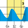Knapp Landing tide chart for Wednesday, August 3, 2022