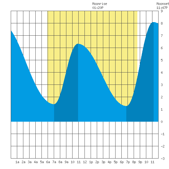 Knapp Landing tide chart for Thursday, August 4, 2022