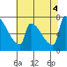 Knapp Landing tide chart for Thursday, August 4, 2022