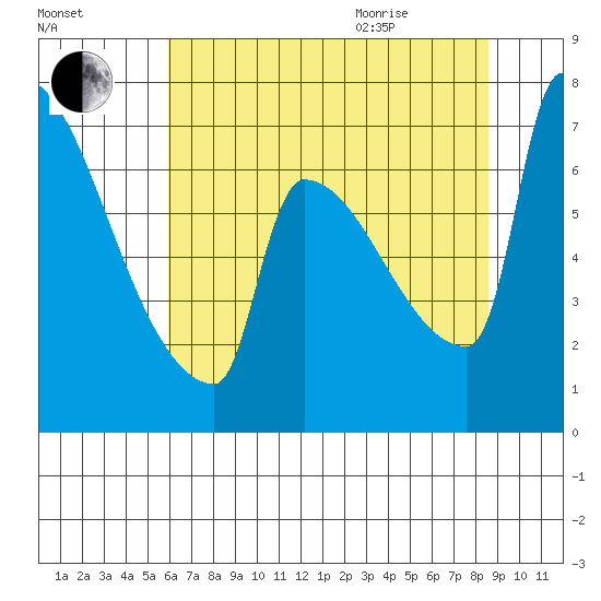 Knapp Landing tide chart for Friday, August 5, 2022