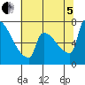 Knapp Landing tide chart for Friday, August 5, 2022