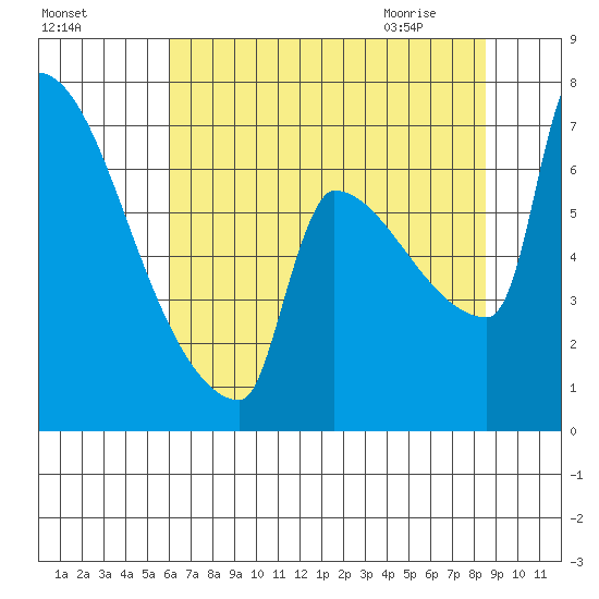 Knapp Landing tide chart for Saturday, August 6, 2022