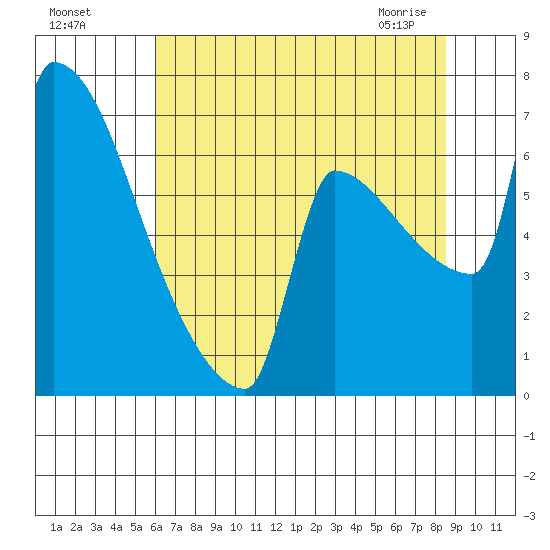 Knapp Landing tide chart for Sunday, August 7, 2022