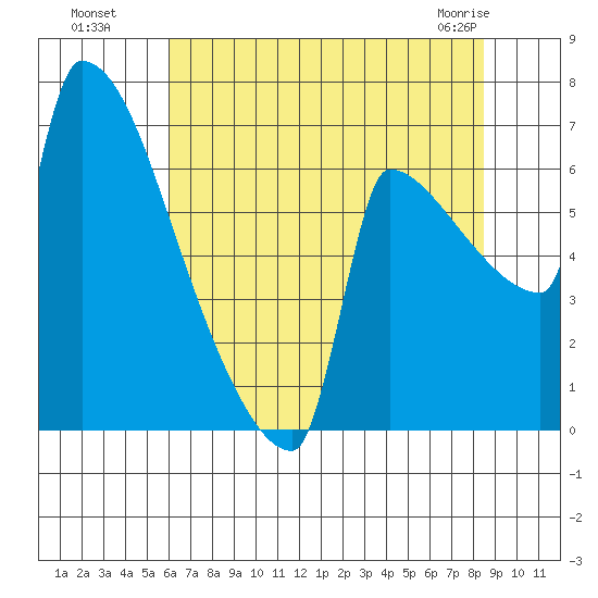 Knapp Landing tide chart for Monday, August 8, 2022