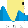 Knapp Landing tide chart for Monday, August 8, 2022