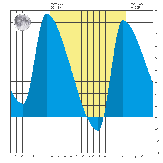 Knapp Landing tide chart for Saturday, September 10, 2022
