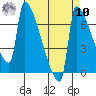 Knapp Landing tide chart for Saturday, September 10, 2022