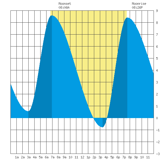 Knapp Landing tide chart for Sunday, September 11, 2022