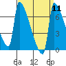 Knapp Landing tide chart for Sunday, September 11, 2022