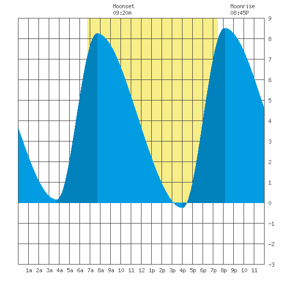 Knapp Landing tide chart for Monday, September 12, 2022