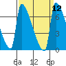 Knapp Landing tide chart for Monday, September 12, 2022