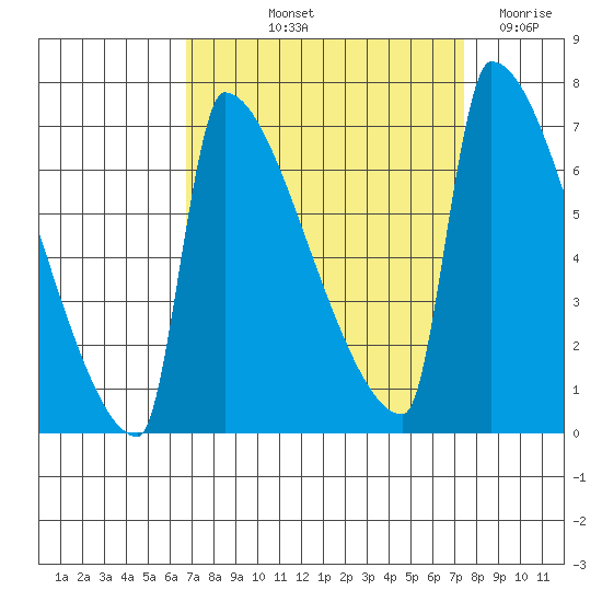 Knapp Landing tide chart for Tuesday, September 13, 2022