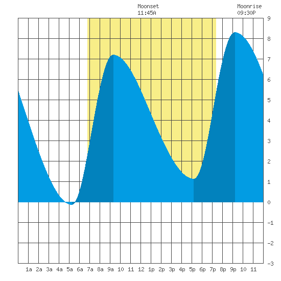 Knapp Landing tide chart for Wednesday, September 14, 2022