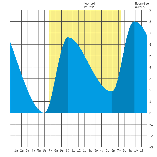 Knapp Landing tide chart for Thursday, September 15, 2022