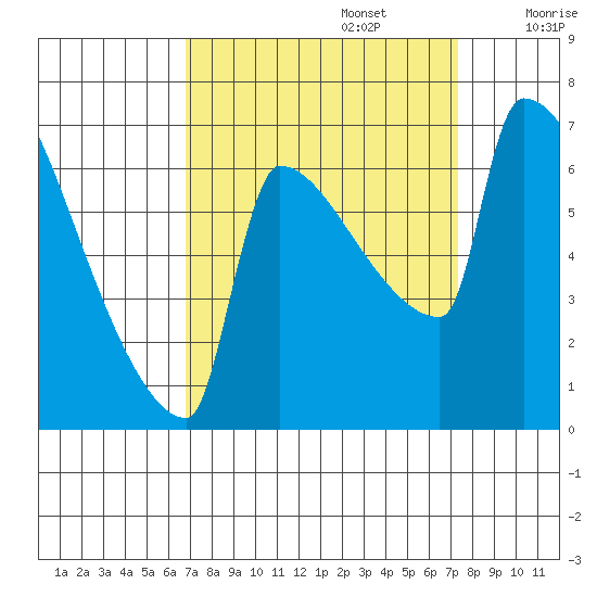 Knapp Landing tide chart for Friday, September 16, 2022