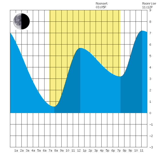 Knapp Landing tide chart for Saturday, September 17, 2022