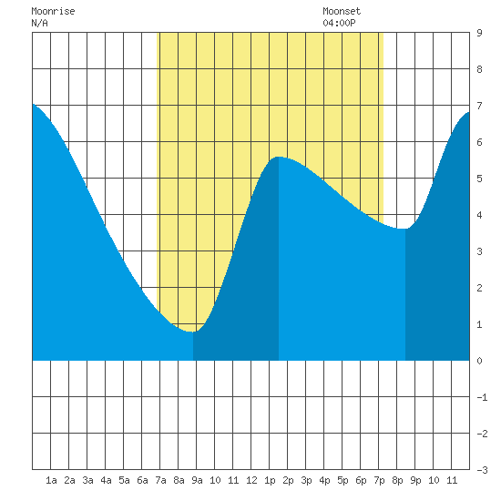 Knapp Landing tide chart for Sunday, September 18, 2022
