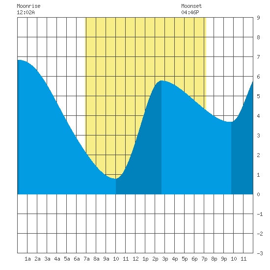 Knapp Landing tide chart for Monday, September 19, 2022
