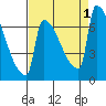 Knapp Landing tide chart for Thursday, September 1, 2022