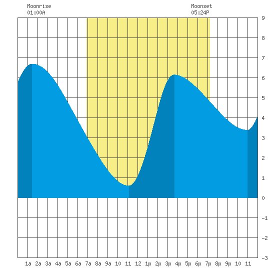 Knapp Landing tide chart for Tuesday, September 20, 2022