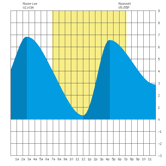 Knapp Landing tide chart for Wednesday, September 21, 2022