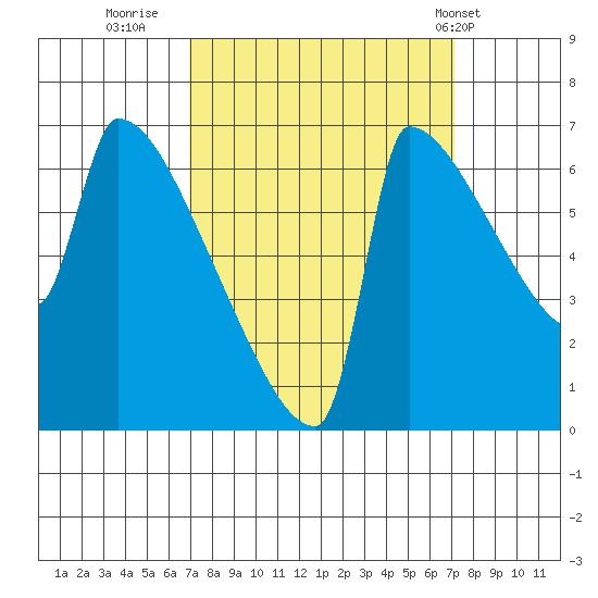 Knapp Landing tide chart for Thursday, September 22, 2022