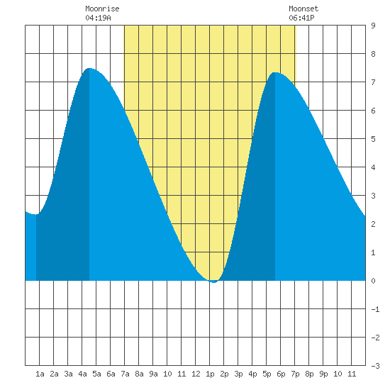 Knapp Landing tide chart for Friday, September 23, 2022