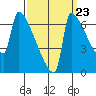 Knapp Landing tide chart for Friday, September 23, 2022