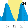 Knapp Landing tide chart for Saturday, September 24, 2022