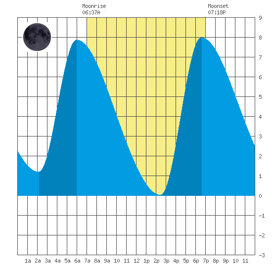 Knapp Landing tide chart for Sunday, September 25, 2022