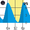 Knapp Landing tide chart for Sunday, September 25, 2022