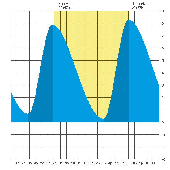 Knapp Landing tide chart for Monday, September 26, 2022