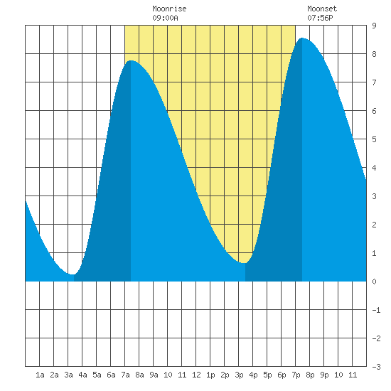 Knapp Landing tide chart for Tuesday, September 27, 2022