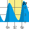 Knapp Landing tide chart for Tuesday, September 27, 2022