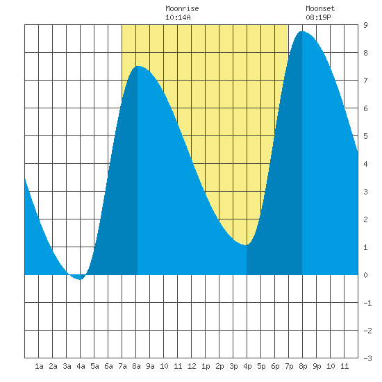 Knapp Landing tide chart for Wednesday, September 28, 2022