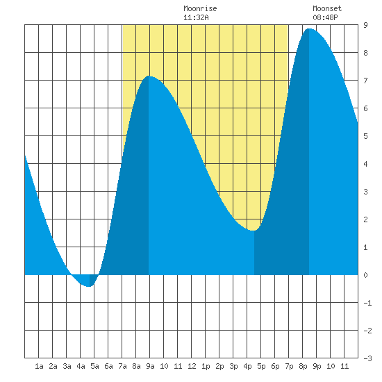 Knapp Landing tide chart for Thursday, September 29, 2022
