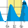 Knapp Landing tide chart for Thursday, September 29, 2022