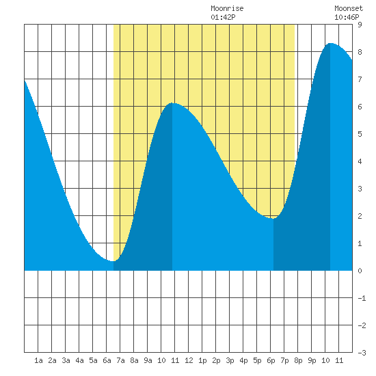 Knapp Landing tide chart for Friday, September 2, 2022