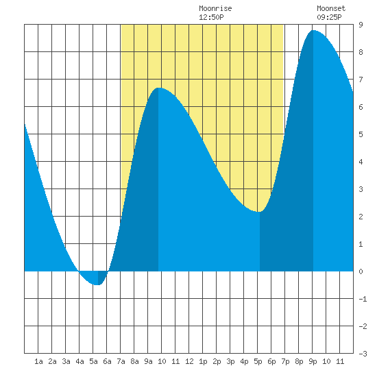 Knapp Landing tide chart for Friday, September 30, 2022