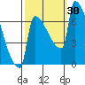 Knapp Landing tide chart for Friday, September 30, 2022
