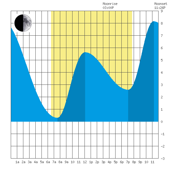 Knapp Landing tide chart for Saturday, September 3, 2022