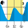 Knapp Landing tide chart for Saturday, September 3, 2022