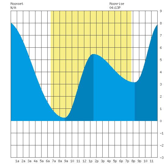 Knapp Landing tide chart for Sunday, September 4, 2022