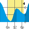 Knapp Landing tide chart for Sunday, September 4, 2022