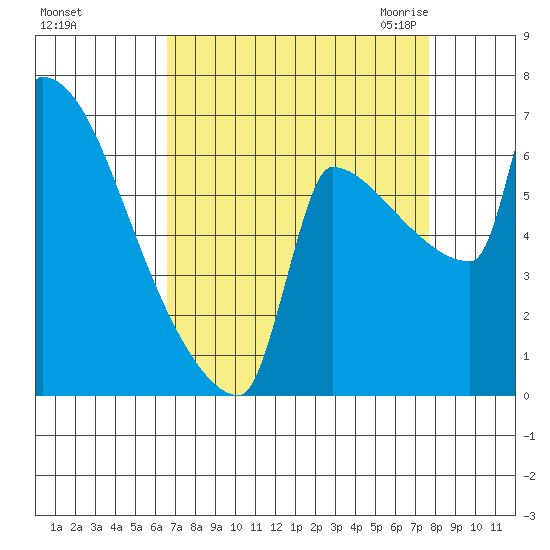 Knapp Landing tide chart for Monday, September 5, 2022