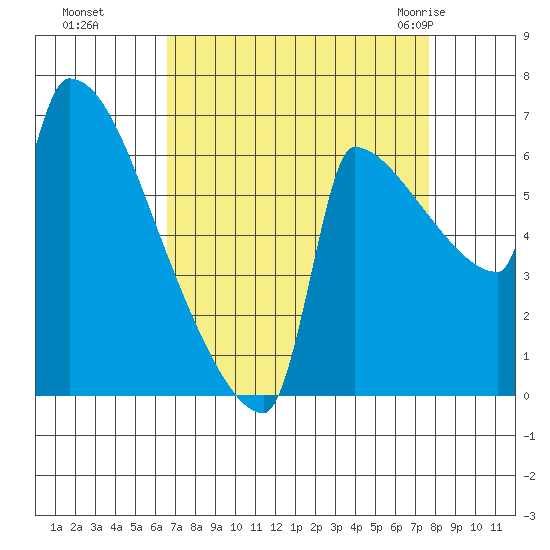 Knapp Landing tide chart for Tuesday, September 6, 2022