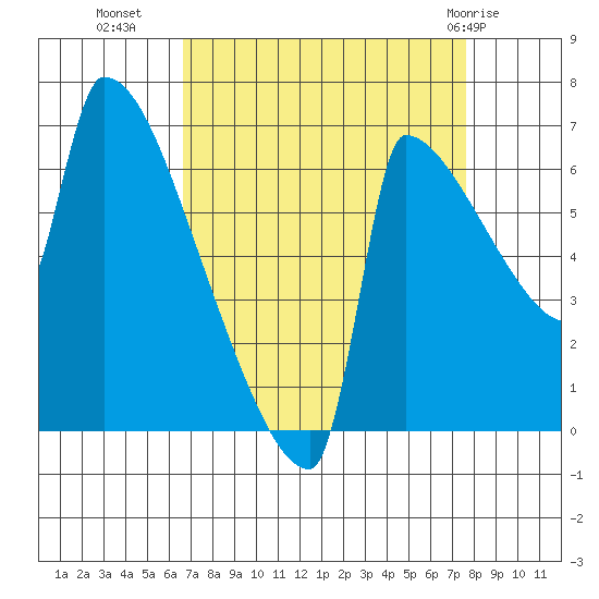 Knapp Landing tide chart for Wednesday, September 7, 2022