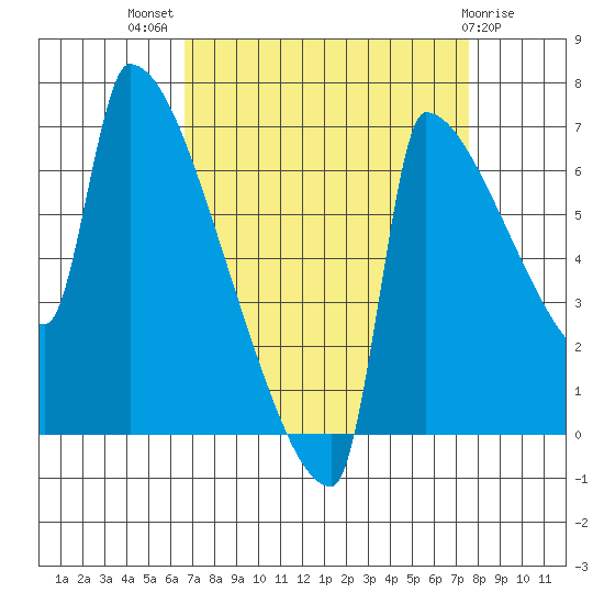 Knapp Landing tide chart for Thursday, September 8, 2022