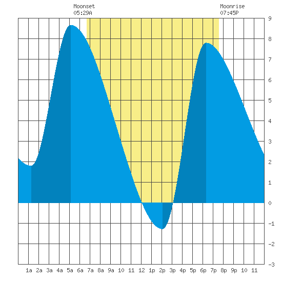 Knapp Landing tide chart for Friday, September 9, 2022