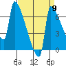 Knapp Landing tide chart for Friday, September 9, 2022